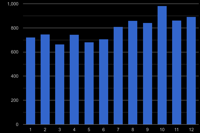 Exeter shoplifting crime seasonality