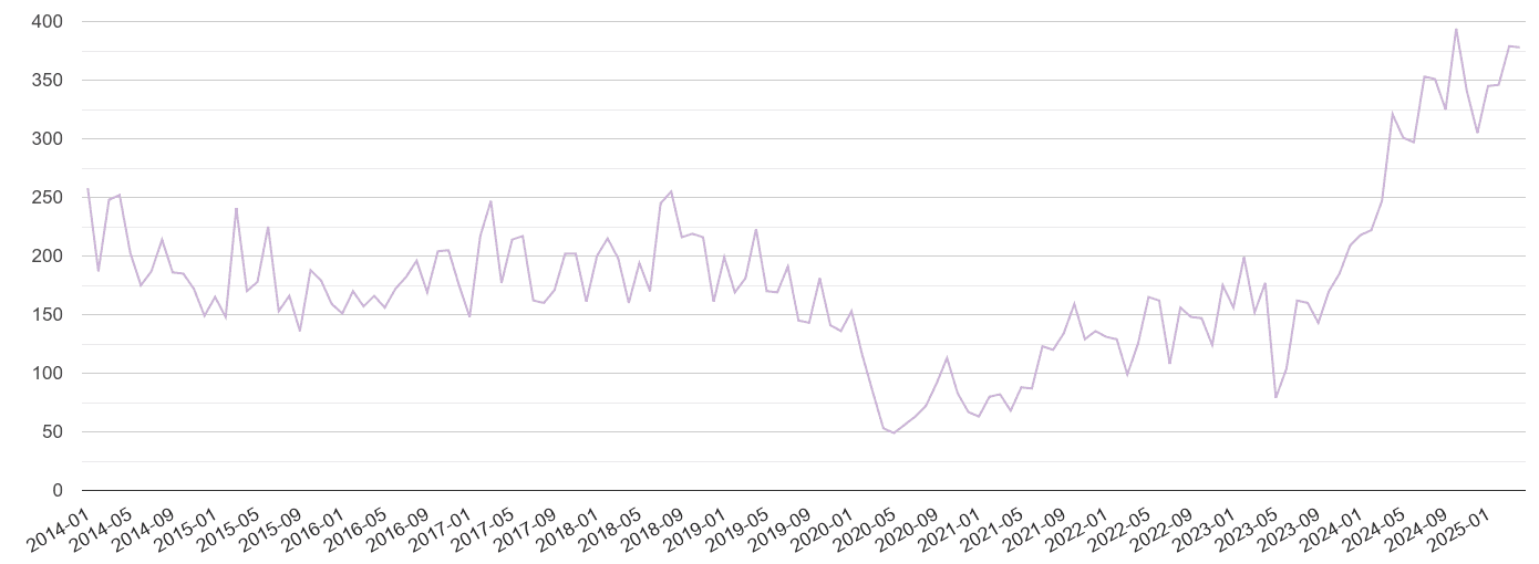 Exeter shoplifting crime volume