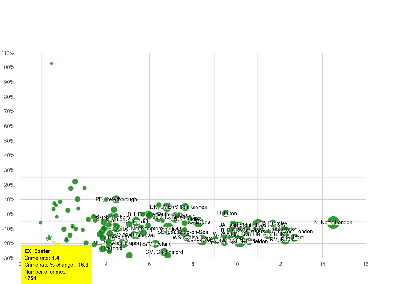 Exeter vehicle crime rate compared to other areas