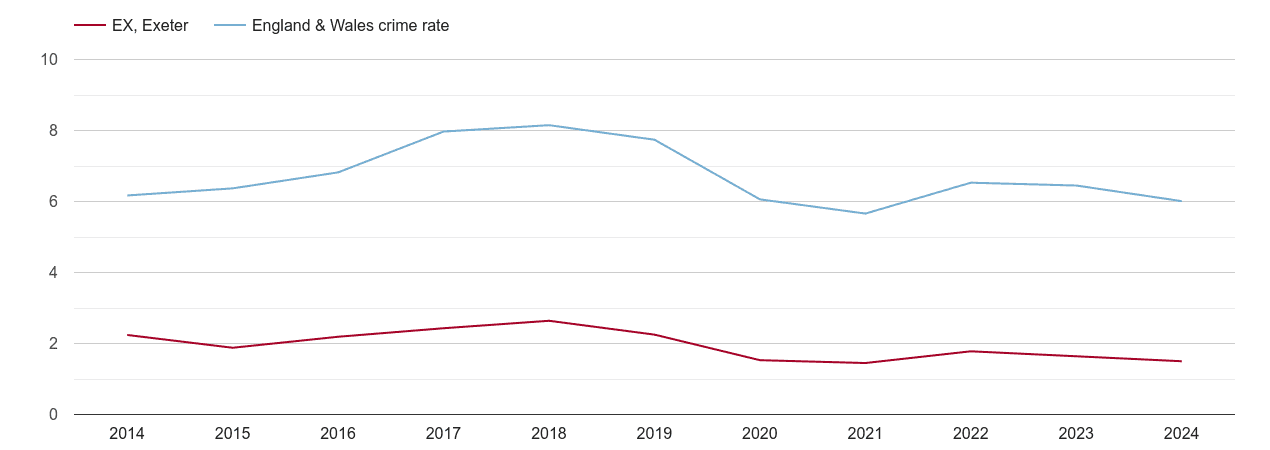 Exeter vehicle crime rate