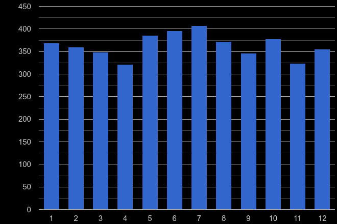 Exeter vehicle crime seasonality