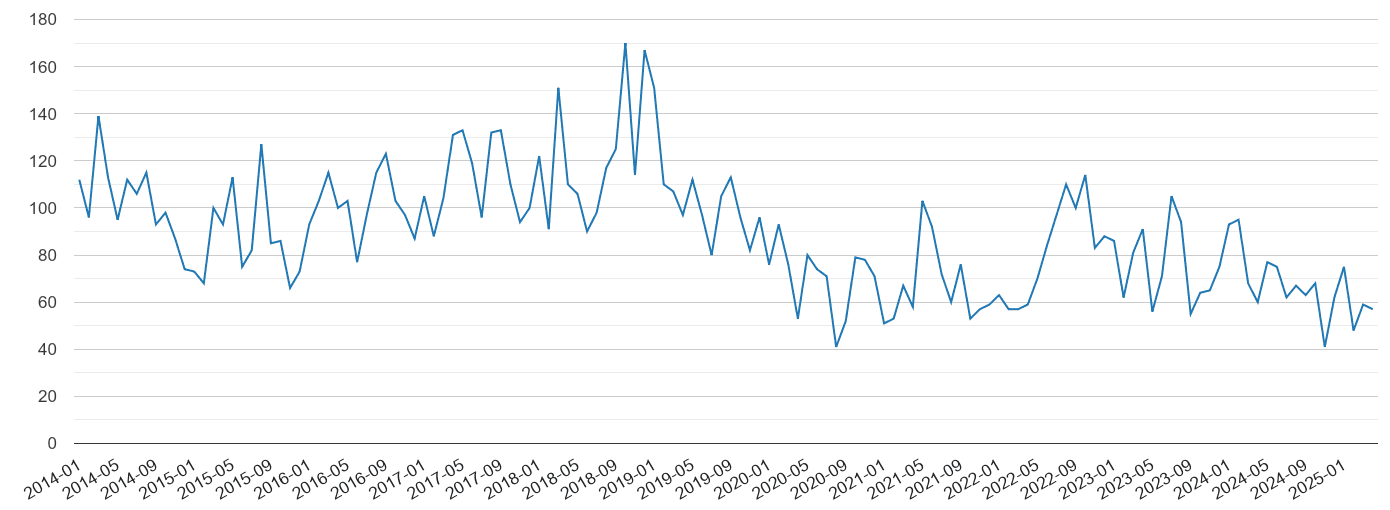 Exeter vehicle crime volume