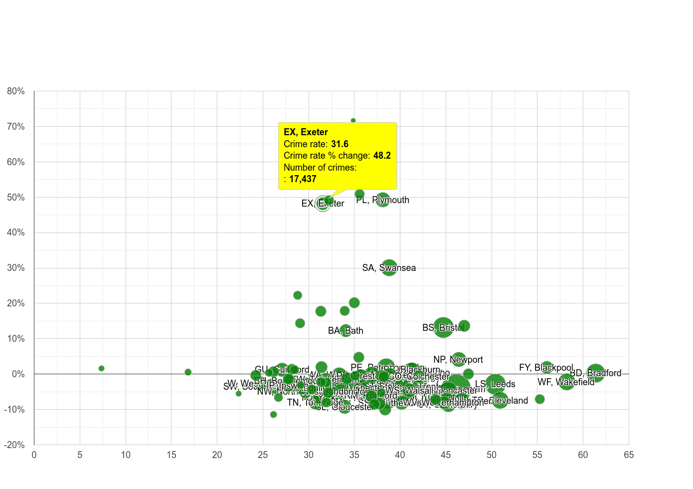 Exeter violent crime rate compared to other areas