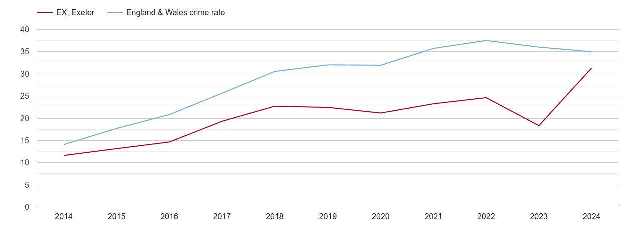 Exeter violent crime rate