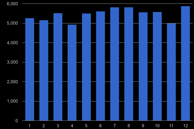 Exeter violent crime seasonality