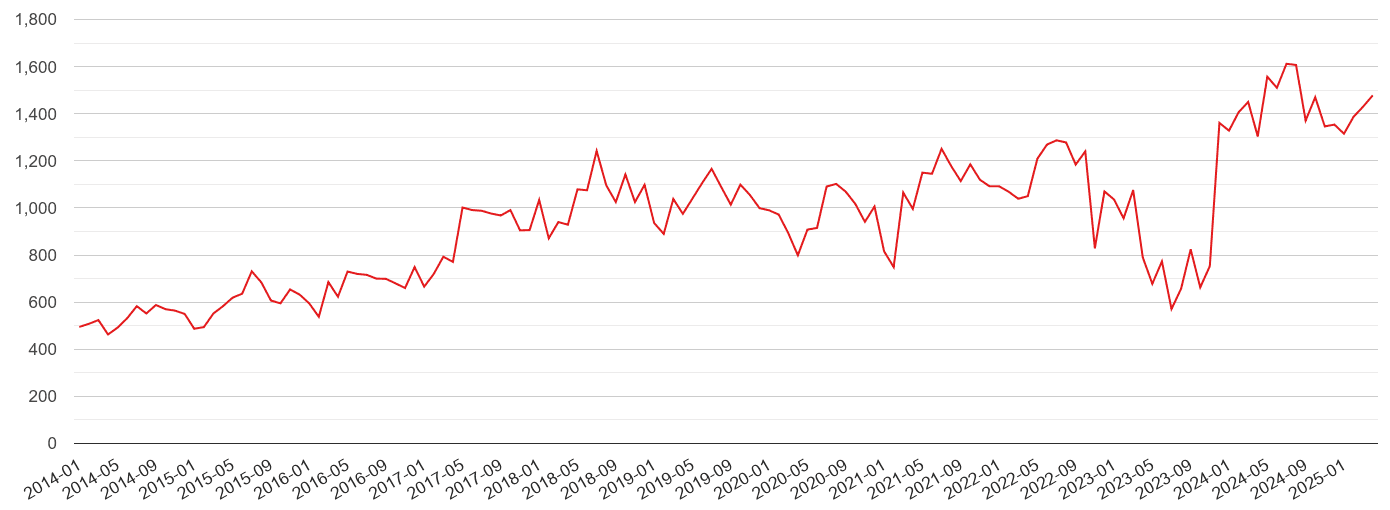 Exeter violent crime volume
