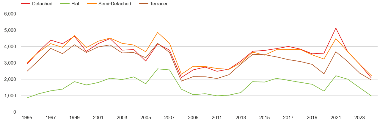 Gloucester annual sales of houses and flats