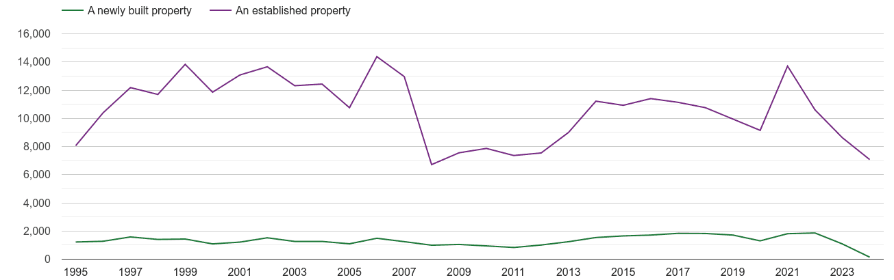 Gloucester annual sales of new homes and older homes