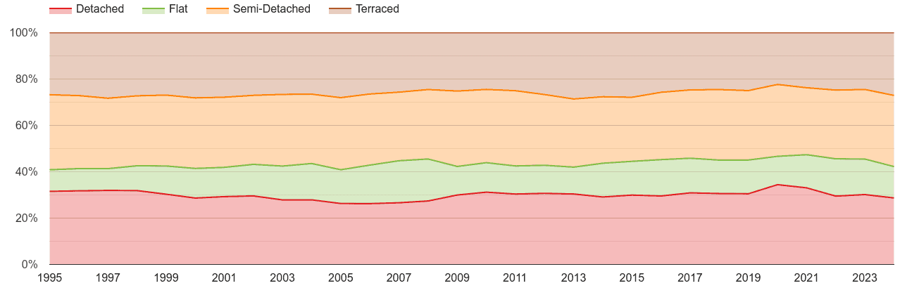 Gloucester annual sales share of houses and flats