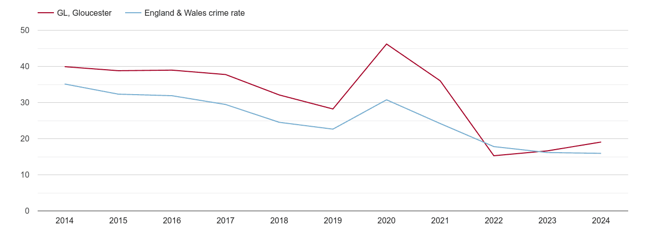 Gloucester antisocial behaviour crime rate
