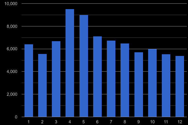 Gloucester antisocial behaviour crime seasonality
