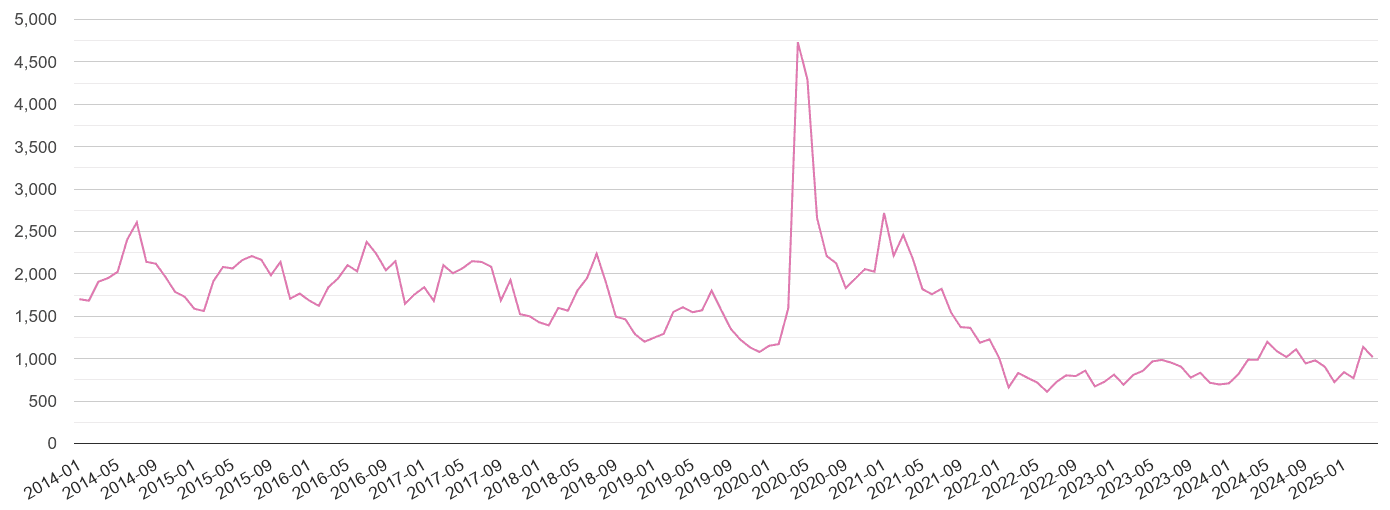 Gloucester antisocial behaviour crime volume