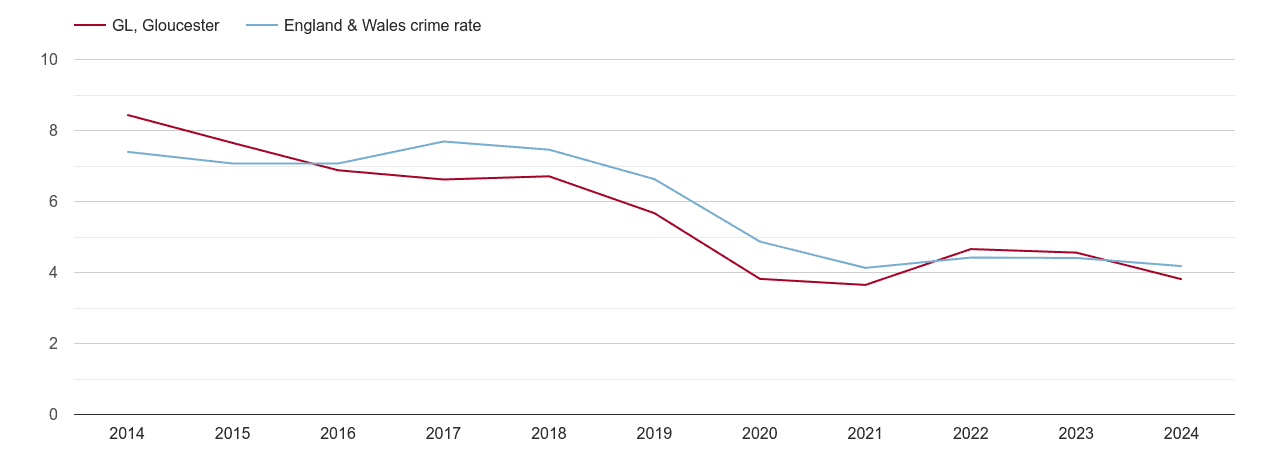 Gloucester burglary crime rate