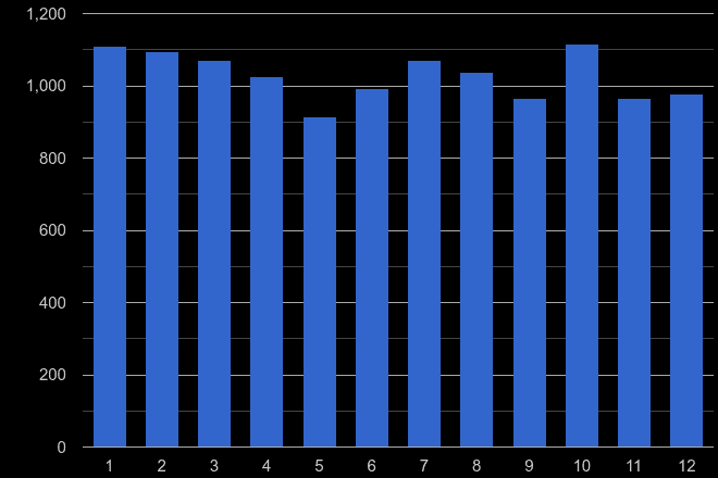 Gloucester burglary crime seasonality