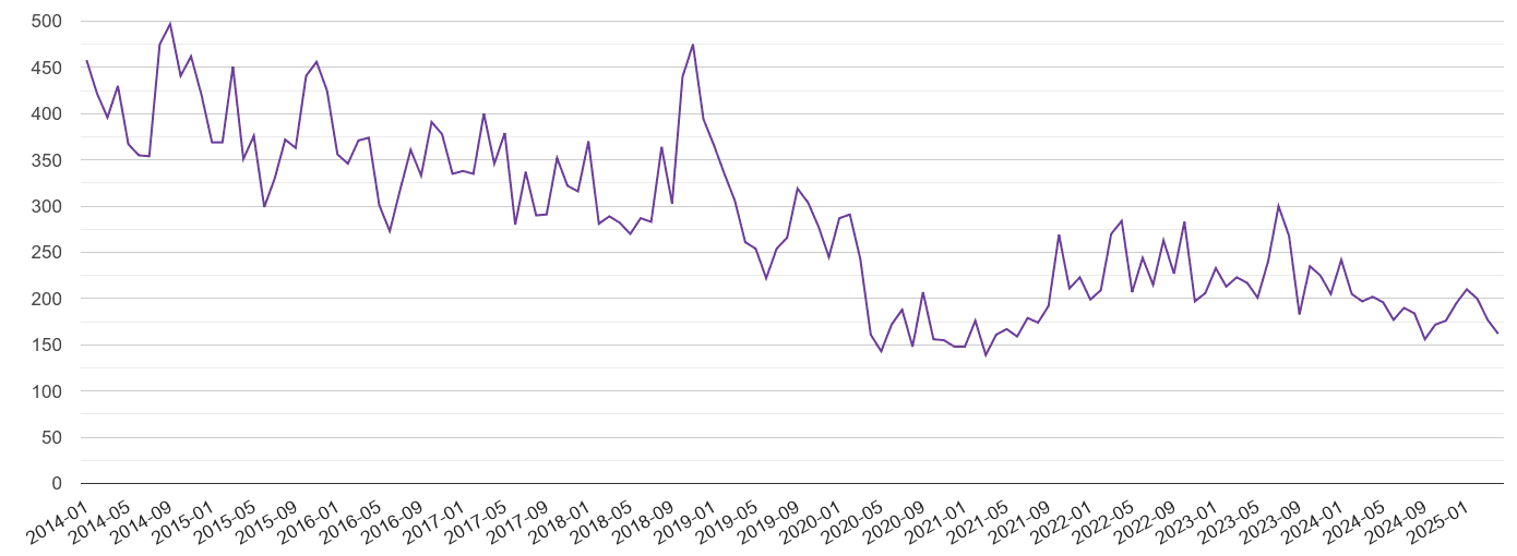 Gloucester burglary crime volume
