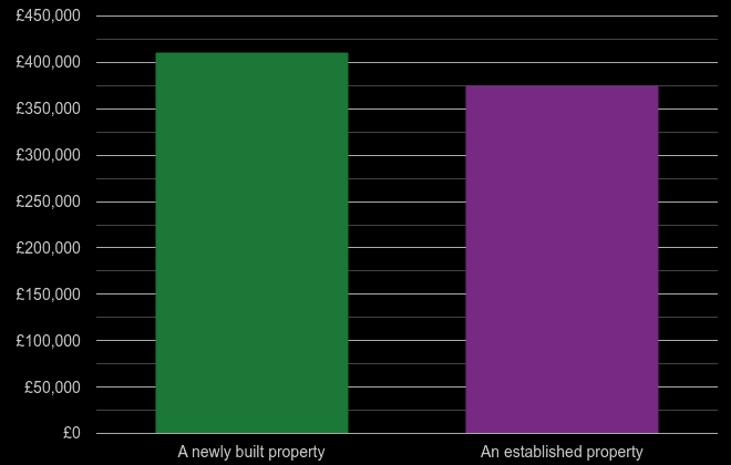 Gloucester cost comparison of new homes and older homes