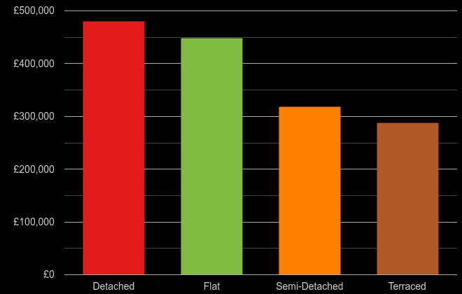 Gloucester cost comparison of new houses and new flats