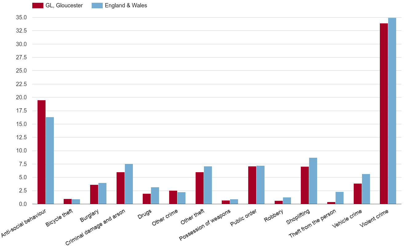 Gloucester crime rate by crime statistic