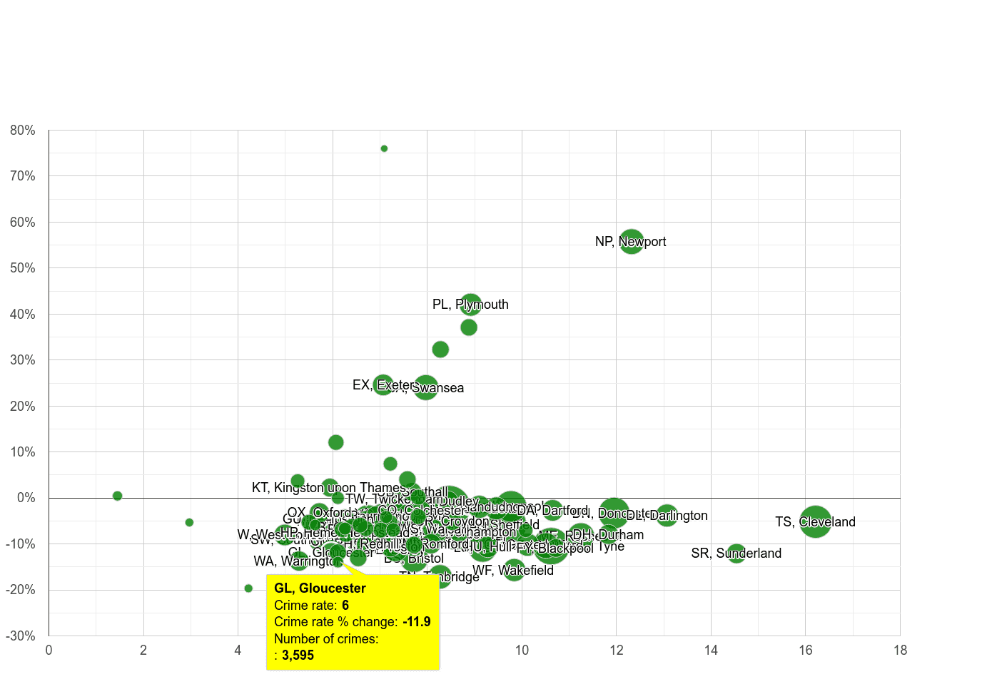 Gloucester criminal damage and arson crime rate compared to other areas