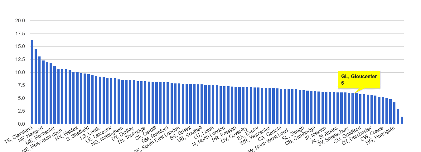 Gloucester criminal damage and arson crime rate rank