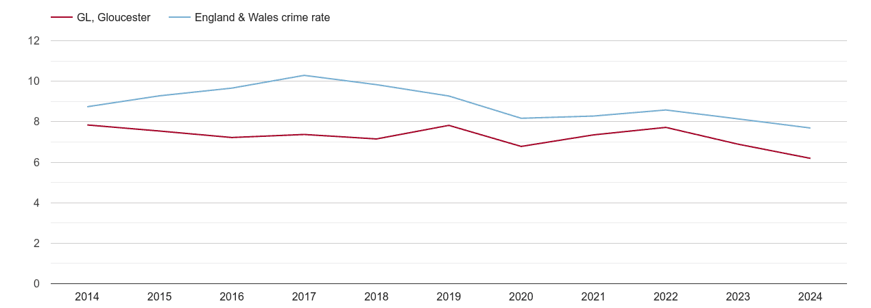 Gloucester criminal damage and arson crime rate