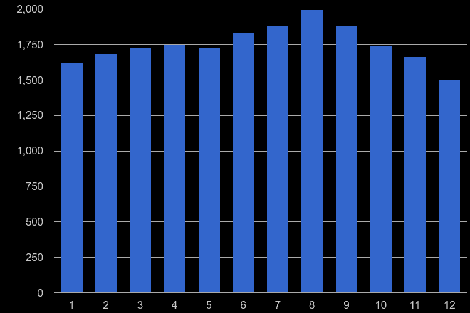Gloucester criminal damage and arson crime seasonality