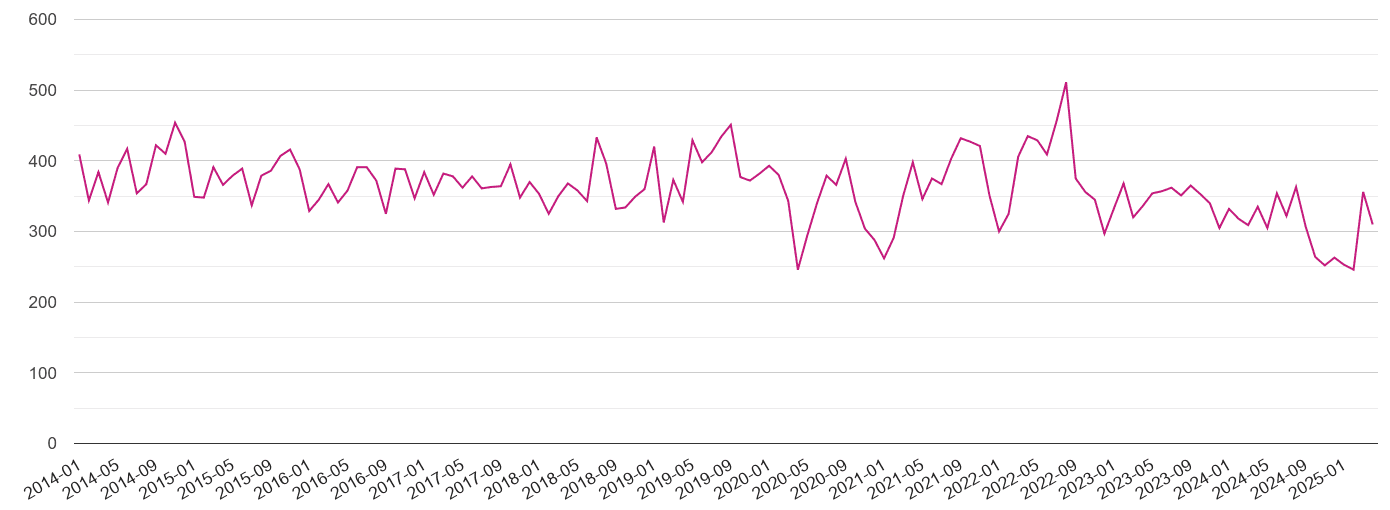 Gloucester criminal damage and arson crime volume