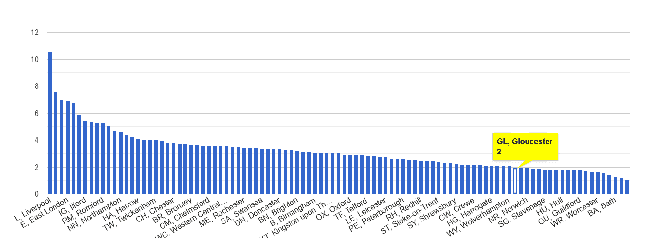 Gloucester drugs crime rate rank