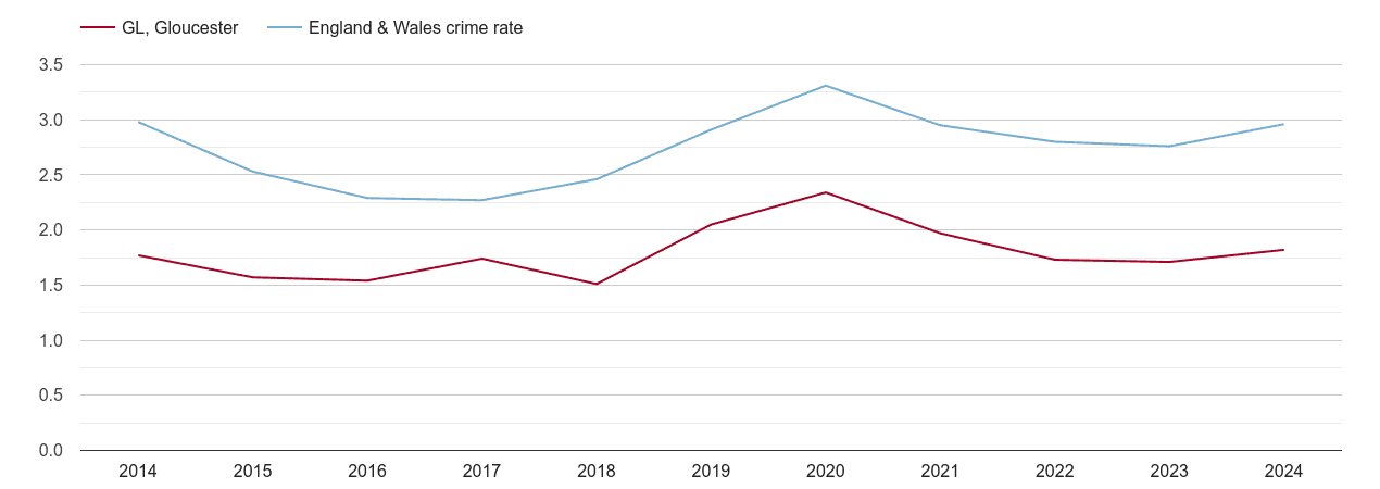 Gloucester drugs crime rate