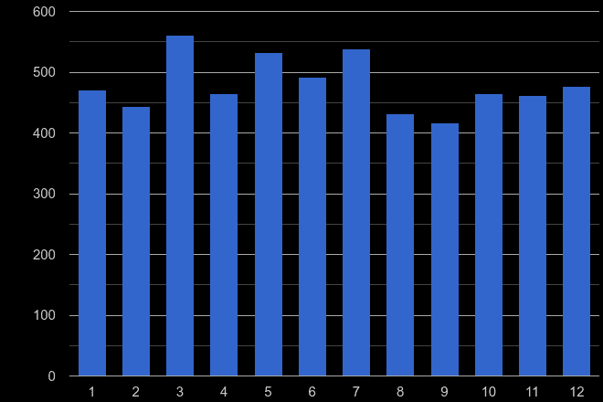 Gloucester drugs crime seasonality