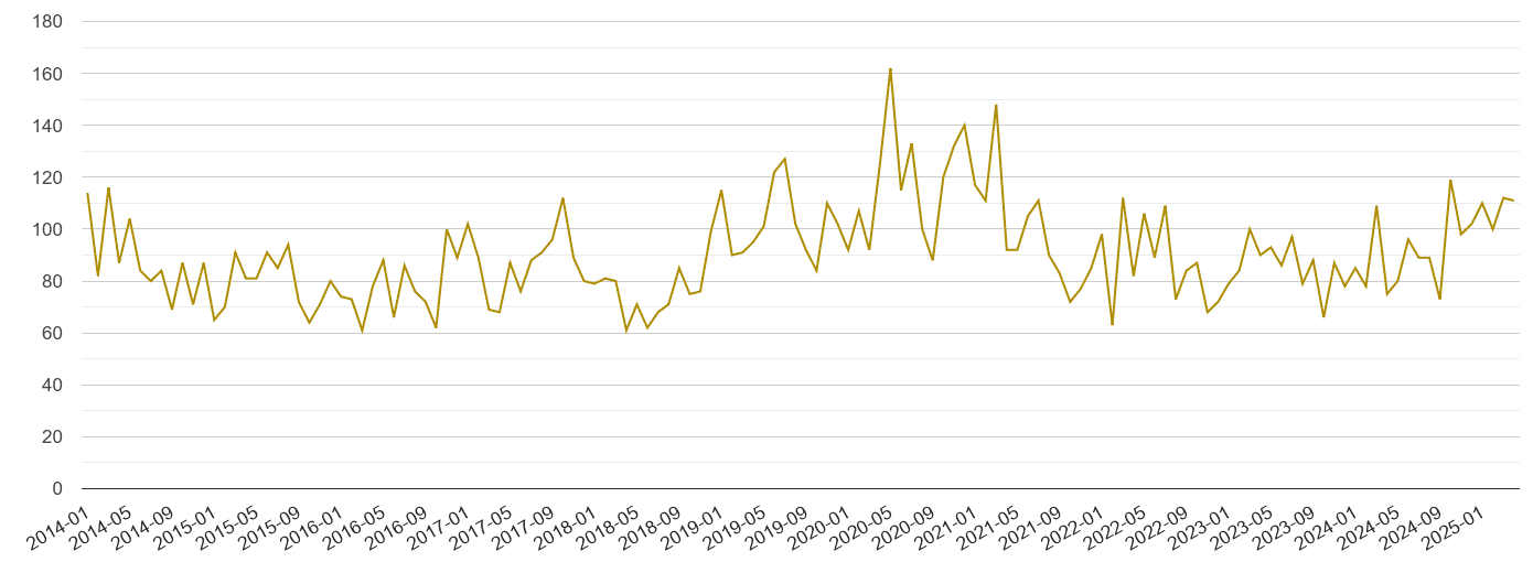Gloucester drugs crime volume
