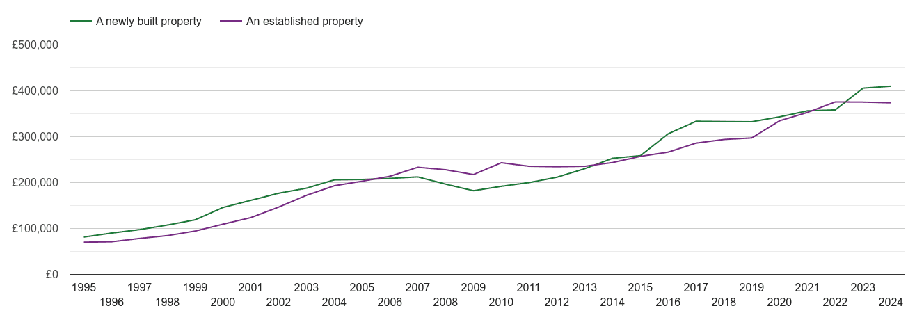 Gloucester house prices new vs established