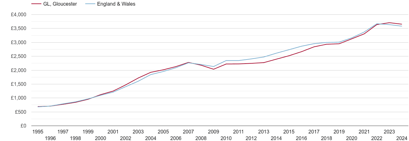 Gloucester house prices per square metre