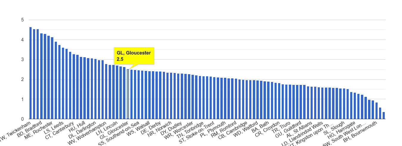 Gloucester other crime rate rank