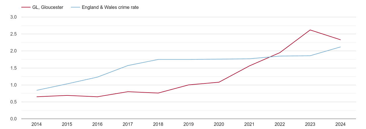 Gloucester other crime rate