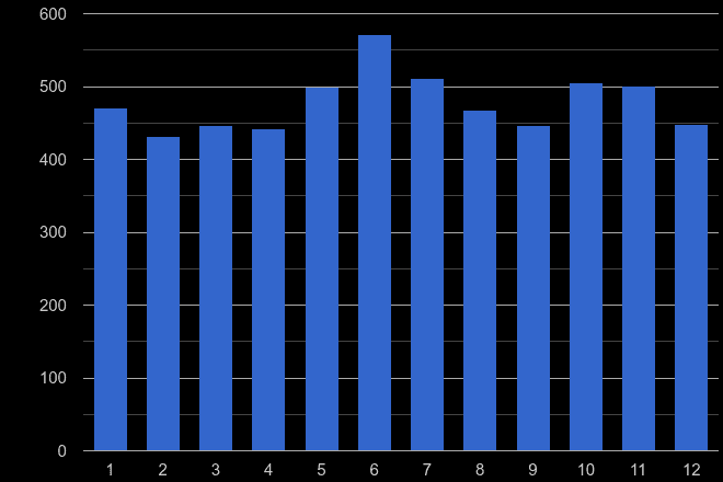 Gloucester other crime seasonality