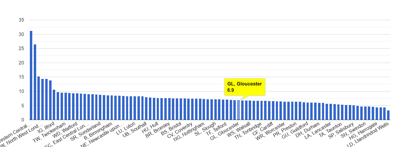 Gloucester other theft crime rate rank