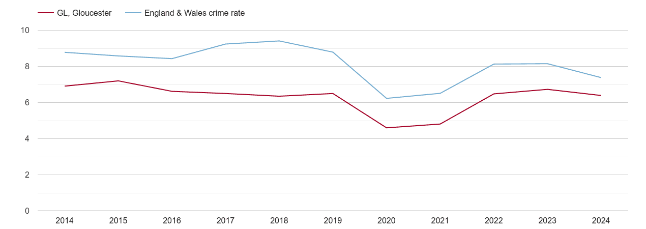 Gloucester other theft crime rate
