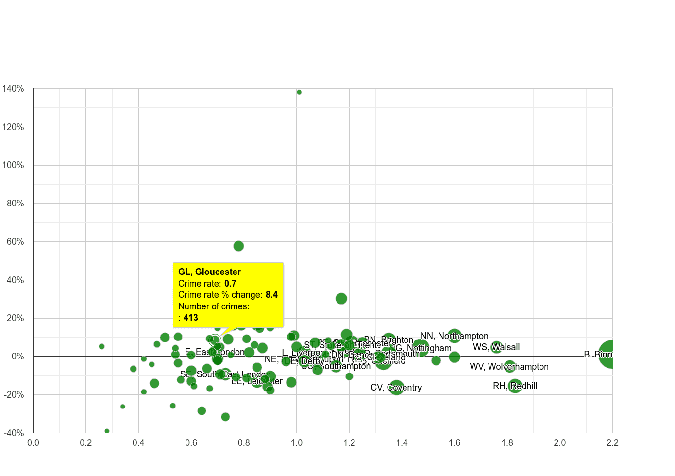 Gloucester possession of weapons crime rate compared to other areas