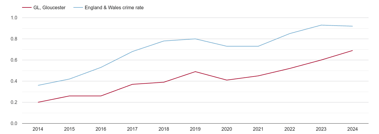 Gloucester possession of weapons crime rate