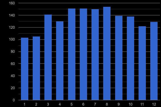 Gloucester possession of weapons crime seasonality