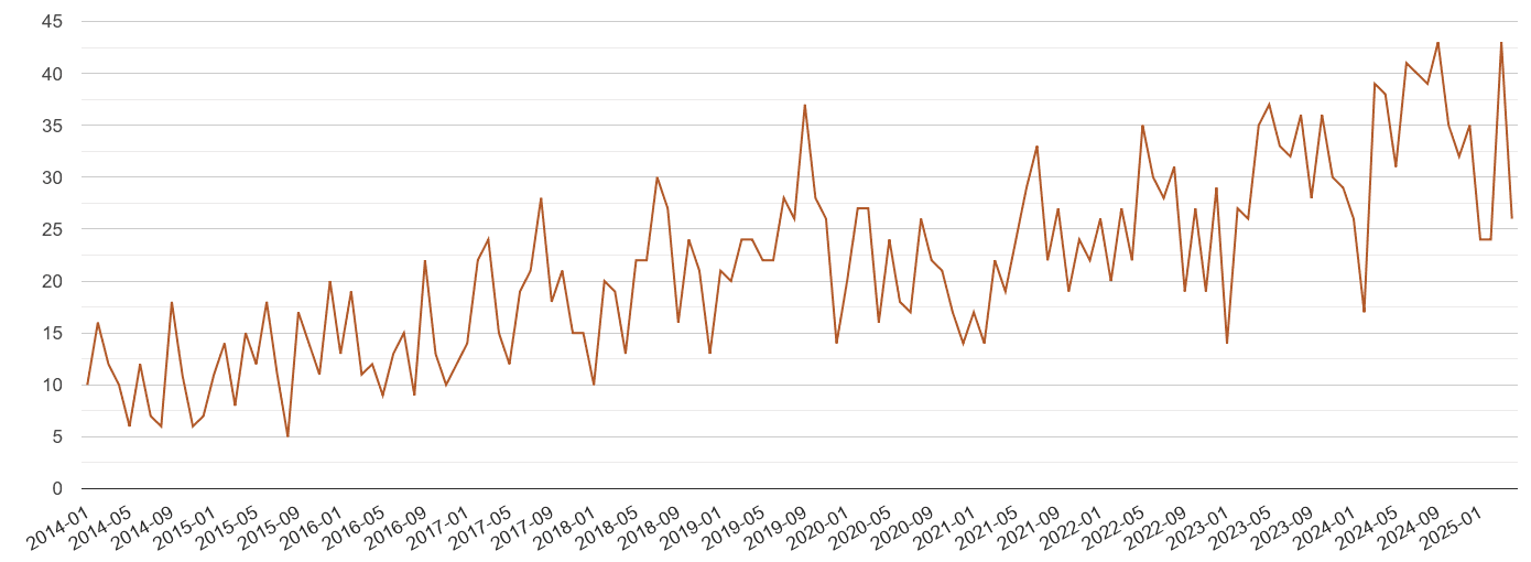 Gloucester possession of weapons crime volume