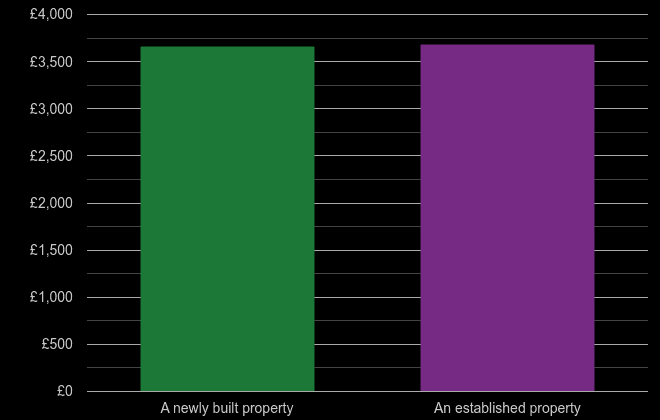 Gloucester price per square metre for newly built property