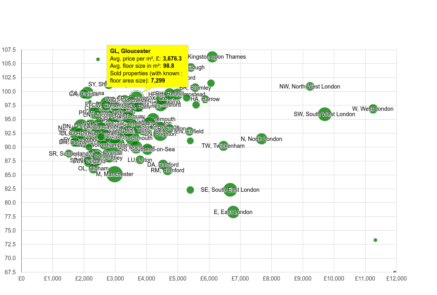 Gloucester property price per square metre and floor size compared to other areas