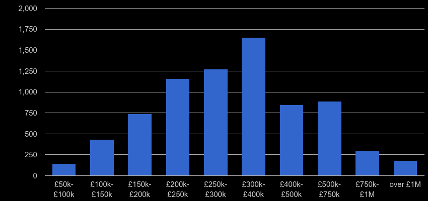 Gloucester property sales by price range