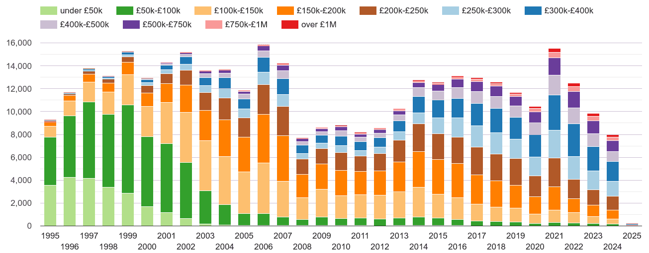 Gloucester property sales volumes