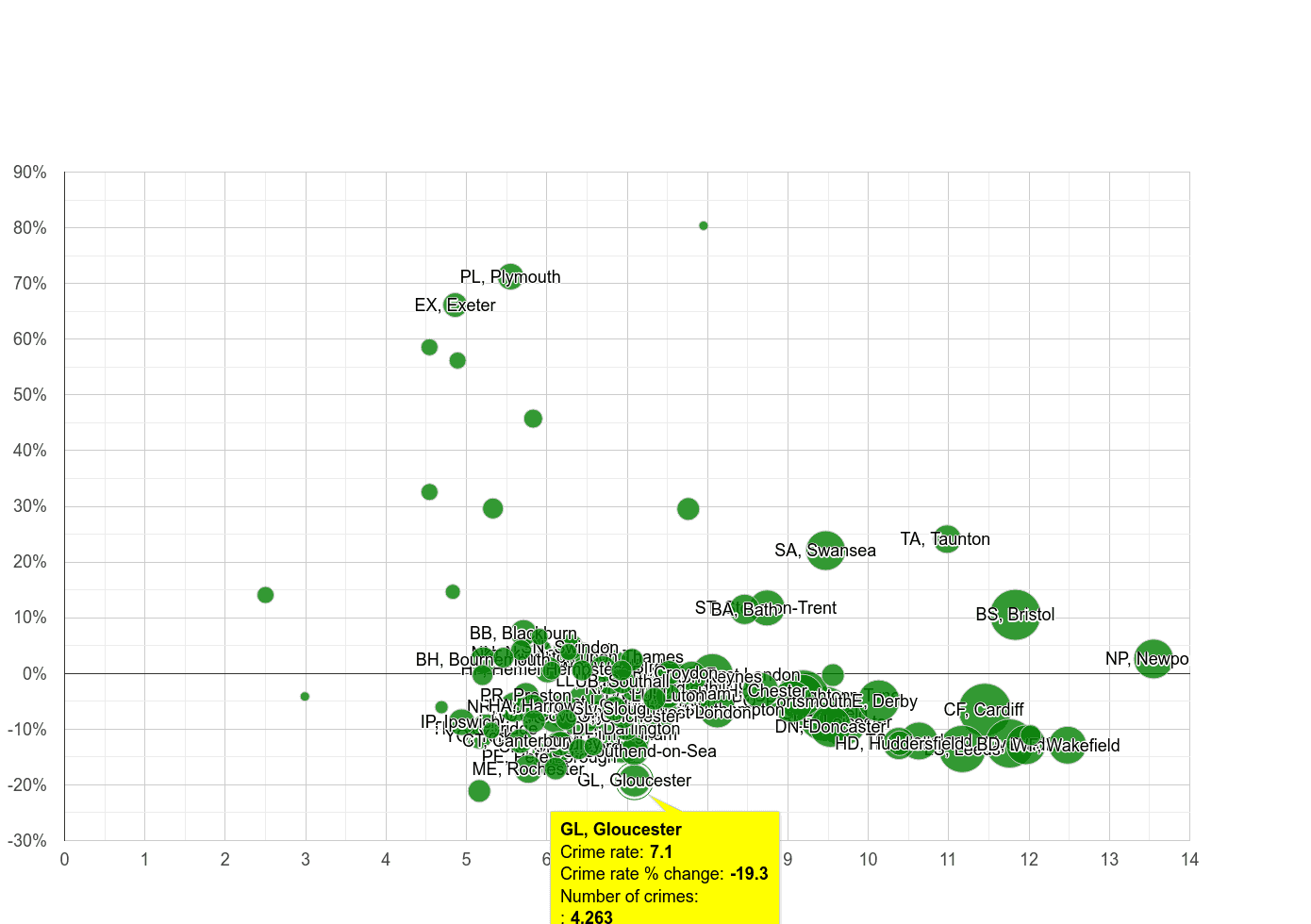 Gloucester public order crime rate compared to other areas