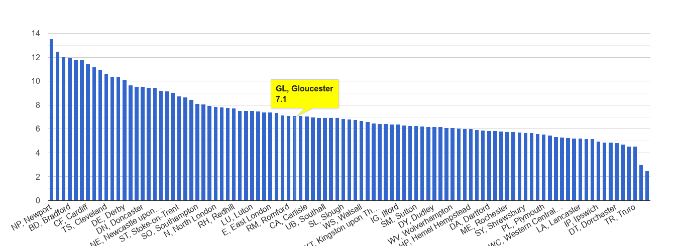 Gloucester public order crime rate rank