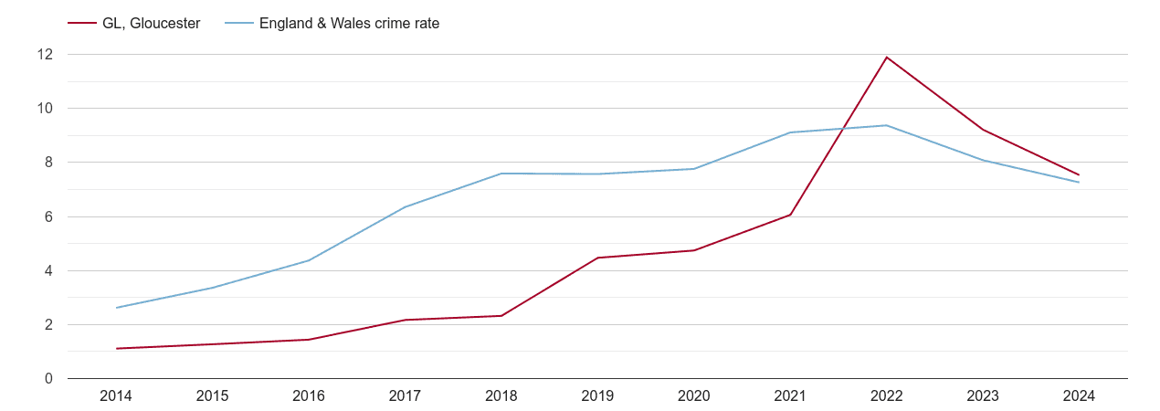 Gloucester public order crime rate
