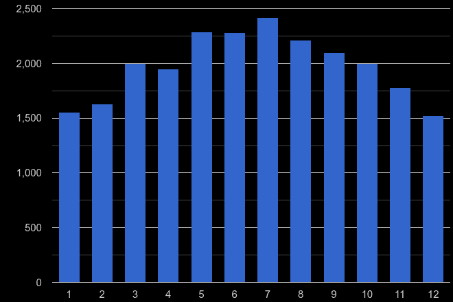 Gloucester public order crime seasonality